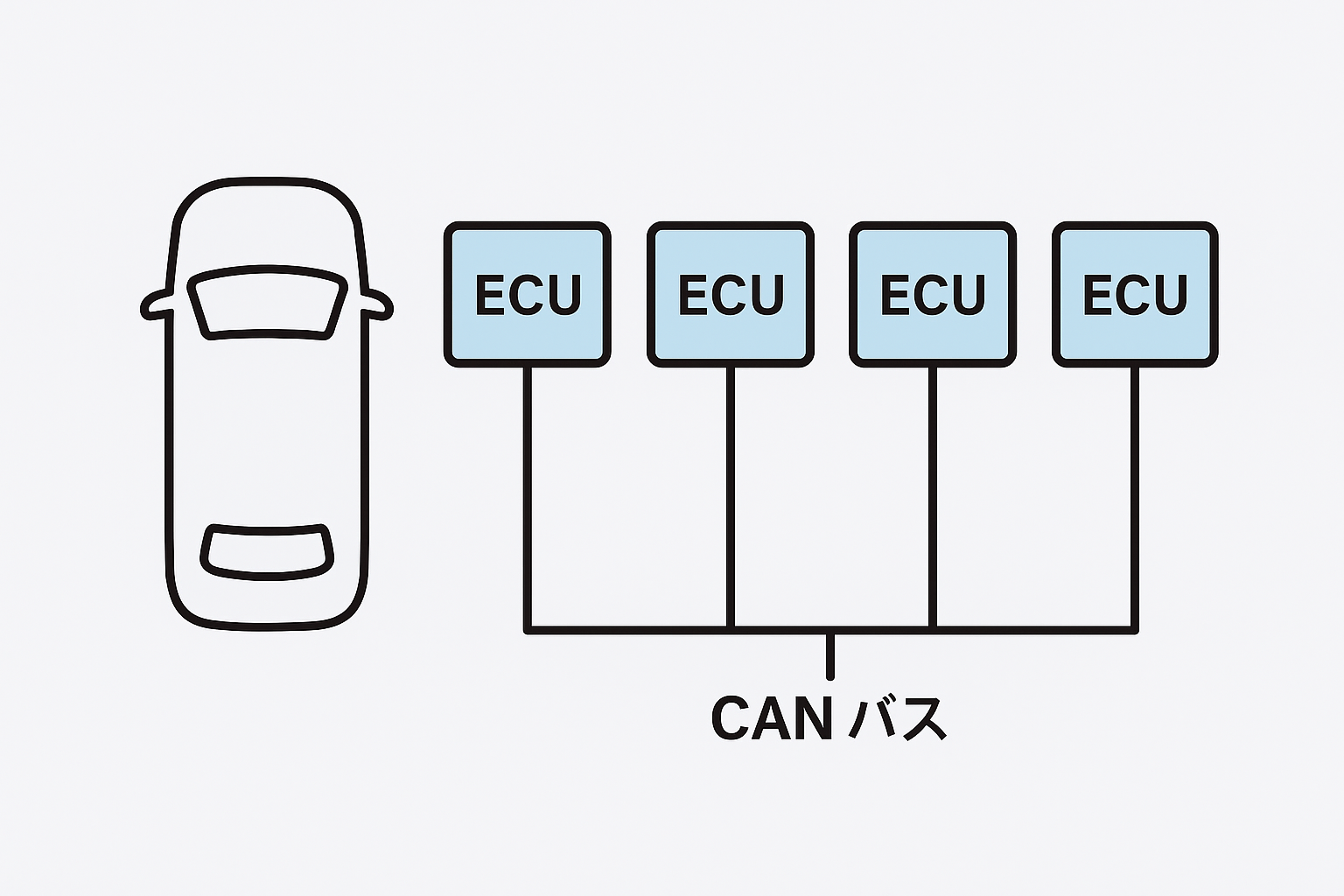 車載ネットワークの概念図で、複数のECUがCANバスに接続されて相互通信している様子</span></span></span></span></span>” class=”wp-image-1751″/><span style=