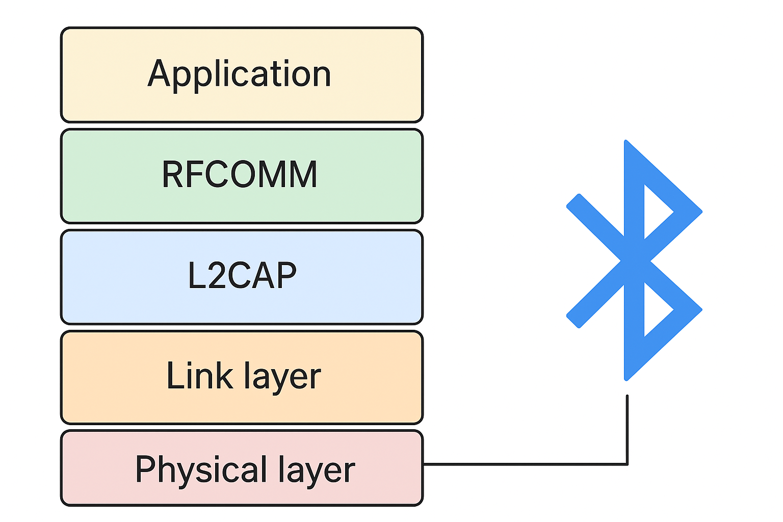 Bluetooth通信のレイヤー構造を図解し、アプリケーション層から物理層までの関係性を示した模式図